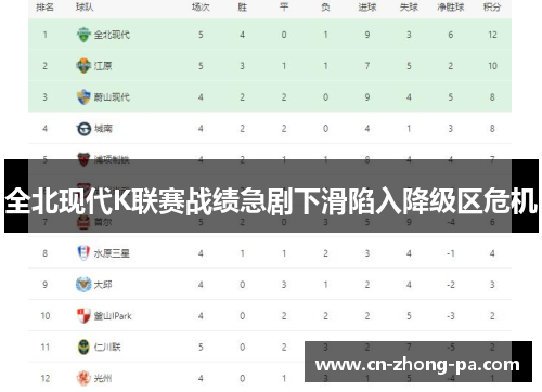 全北现代K联赛战绩急剧下滑陷入降级区危机